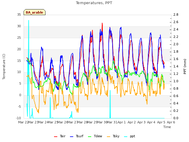 plot of Temperatures, PPT