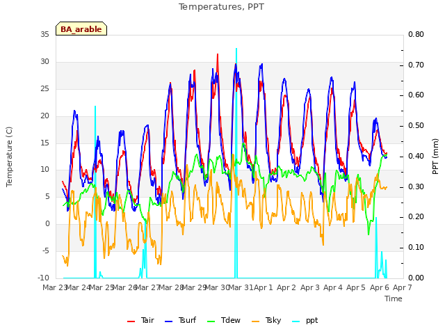 plot of Temperatures, PPT