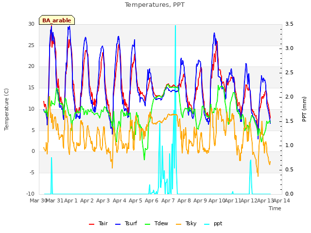 plot of Temperatures, PPT