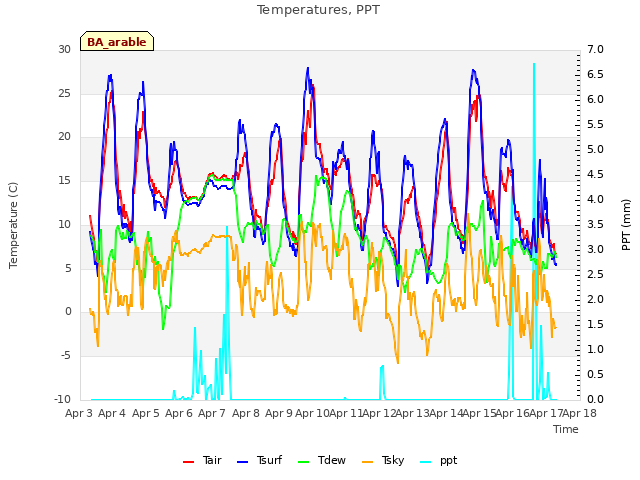plot of Temperatures, PPT