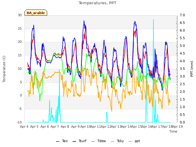 plot of Temperatures, PPT