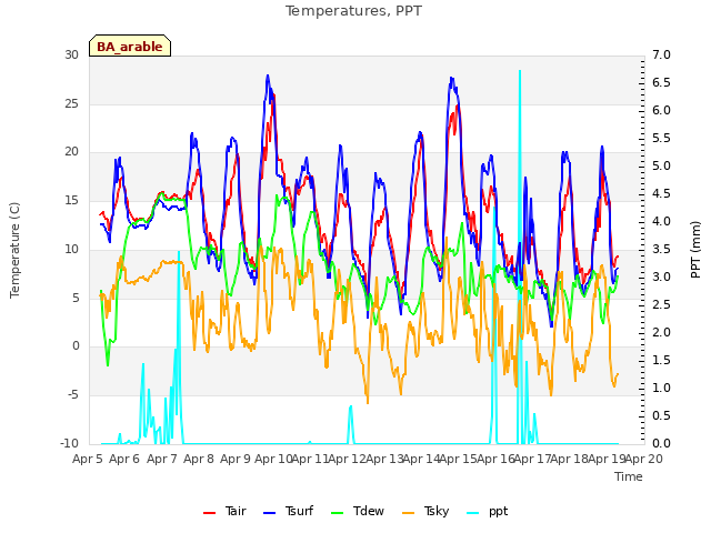 plot of Temperatures, PPT