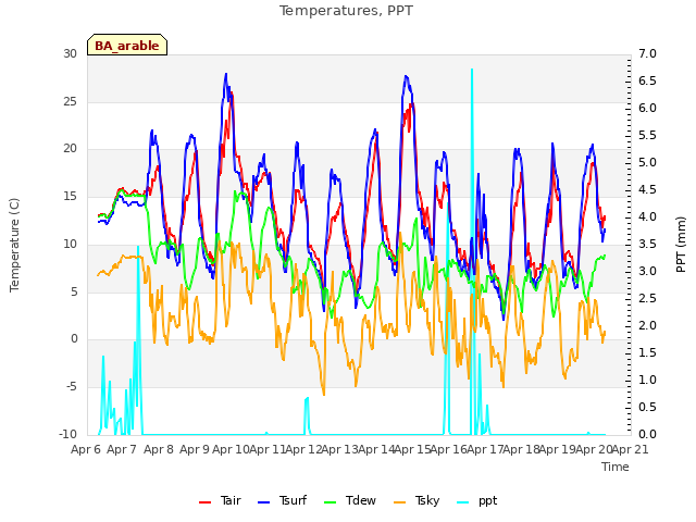 plot of Temperatures, PPT