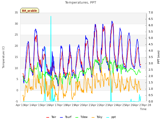 plot of Temperatures, PPT