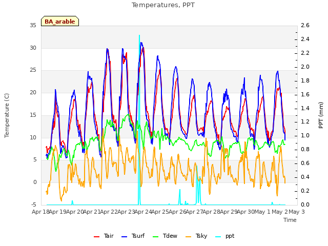 plot of Temperatures, PPT