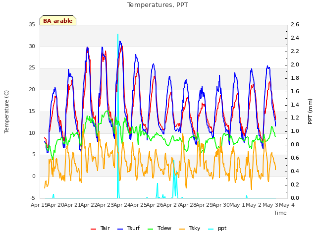 plot of Temperatures, PPT