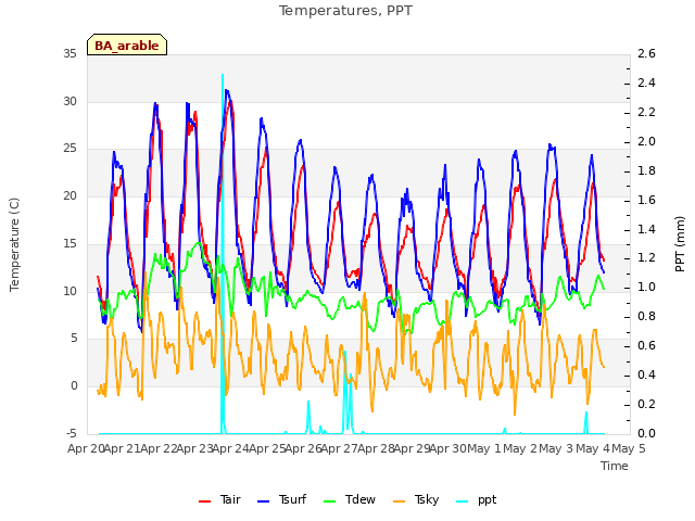 plot of Temperatures, PPT