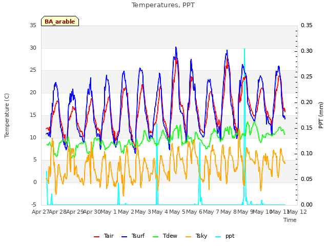 plot of Temperatures, PPT