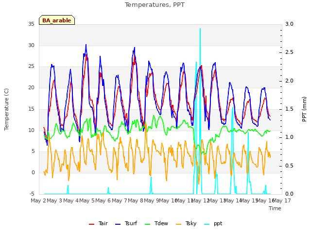 plot of Temperatures, PPT