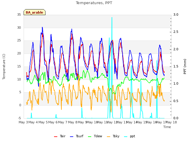 plot of Temperatures, PPT