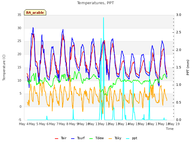 plot of Temperatures, PPT