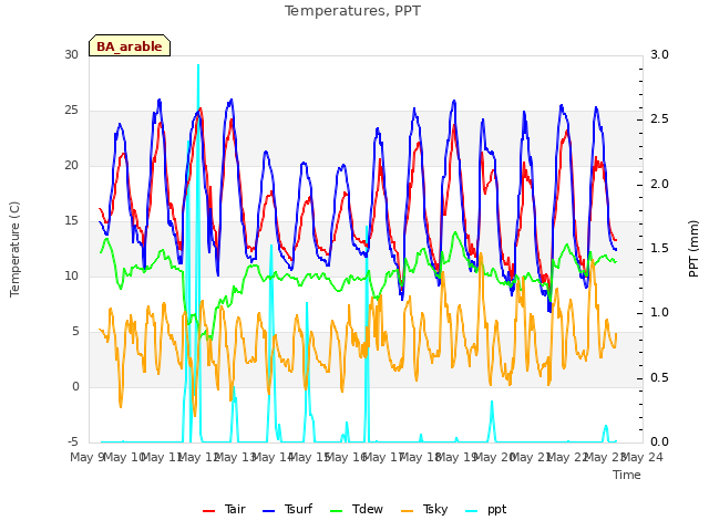 plot of Temperatures, PPT