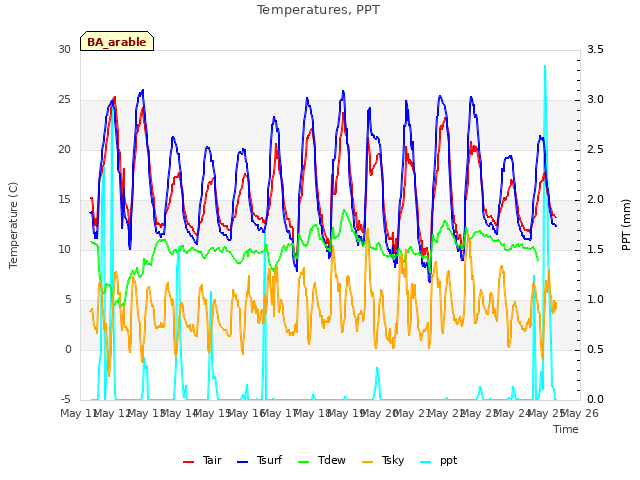 plot of Temperatures, PPT