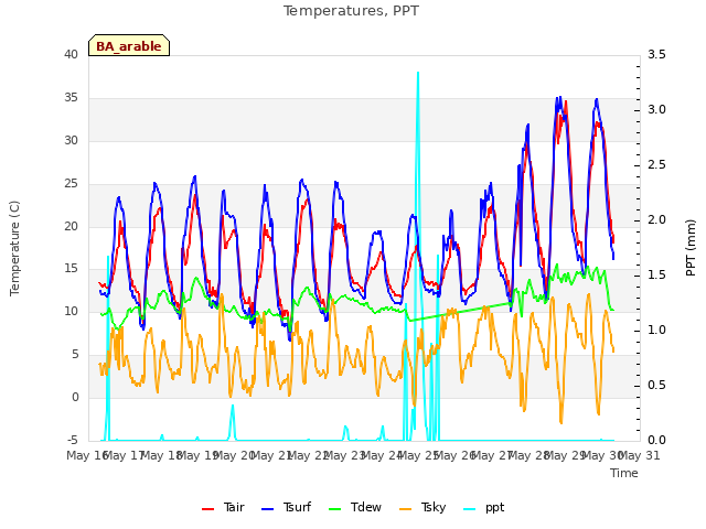 plot of Temperatures, PPT