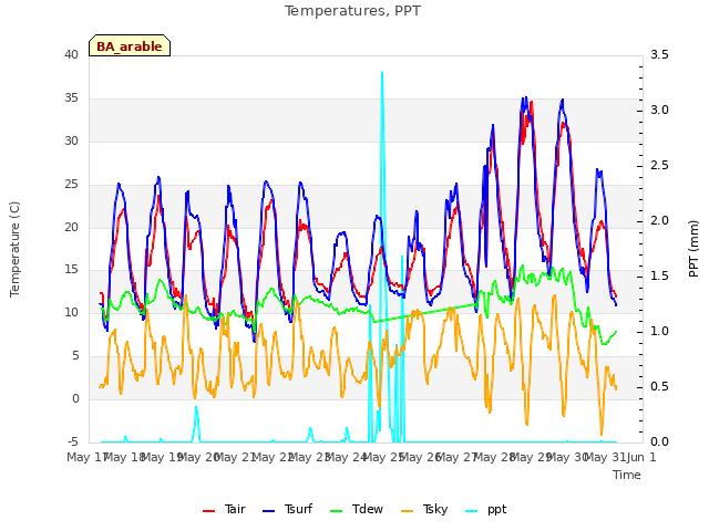 plot of Temperatures, PPT