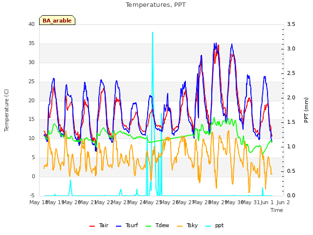 plot of Temperatures, PPT