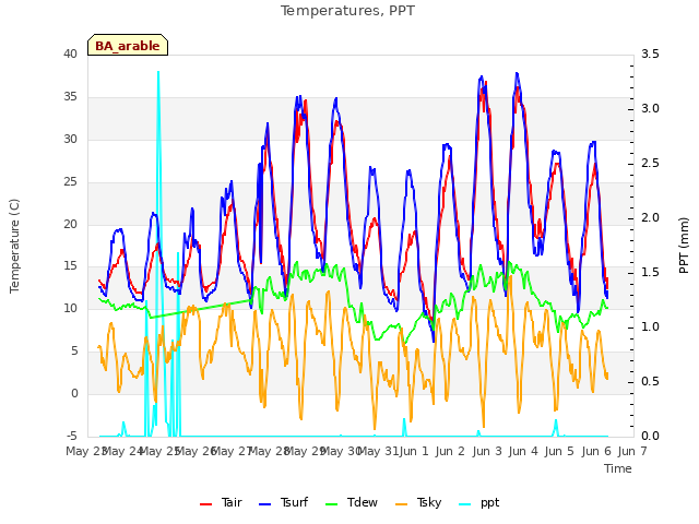plot of Temperatures, PPT