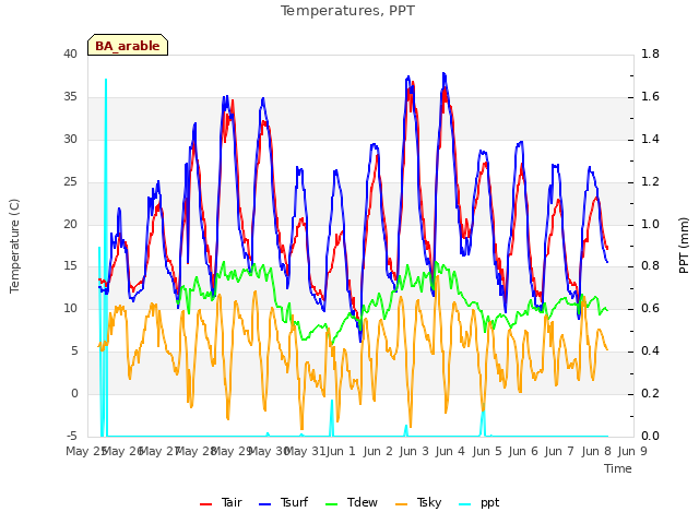 plot of Temperatures, PPT