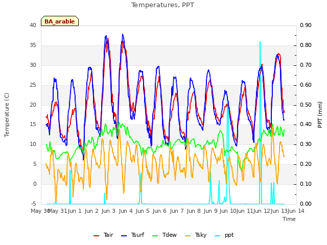 plot of Temperatures, PPT