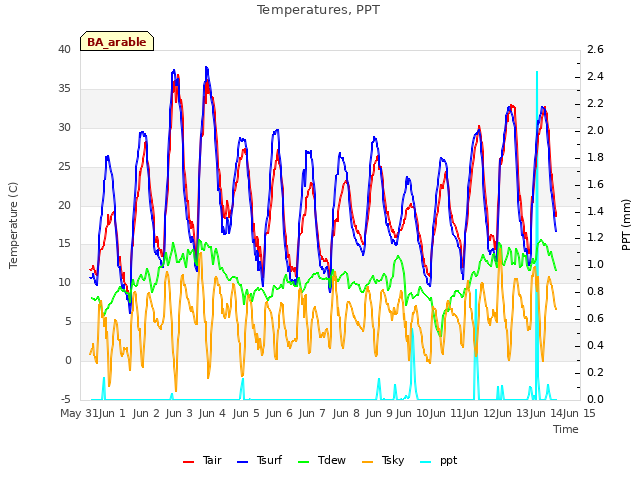 plot of Temperatures, PPT