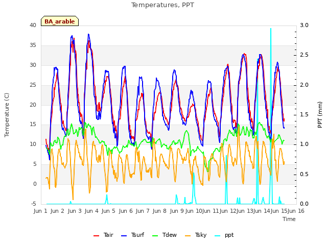 plot of Temperatures, PPT