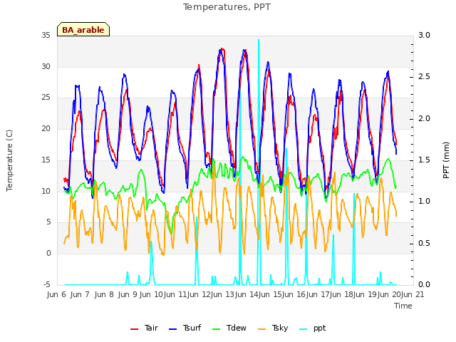 plot of Temperatures, PPT