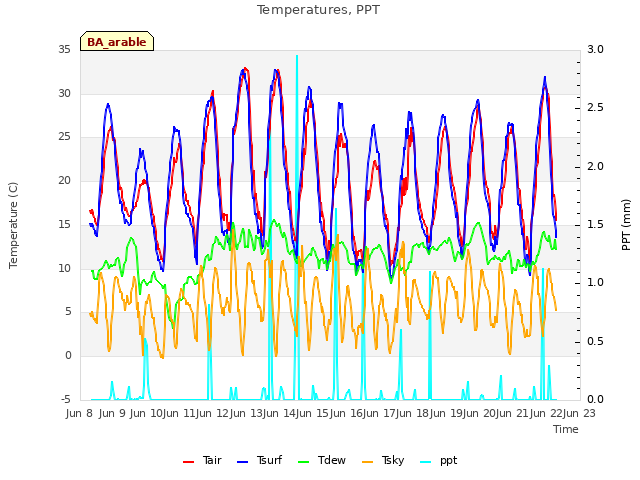 plot of Temperatures, PPT