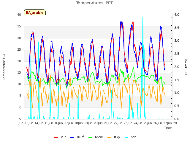 plot of Temperatures, PPT