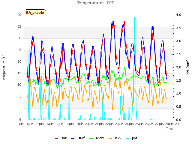 plot of Temperatures, PPT