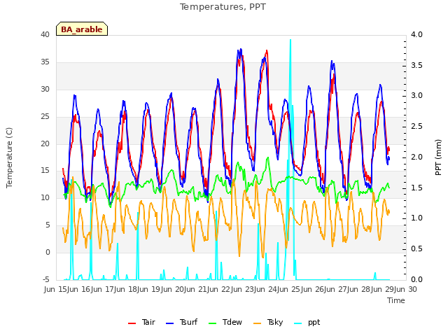 plot of Temperatures, PPT