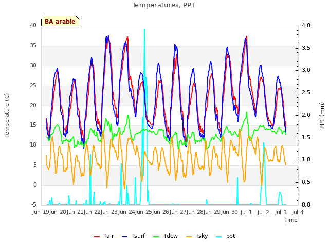 plot of Temperatures, PPT