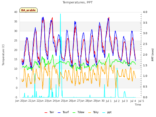 plot of Temperatures, PPT