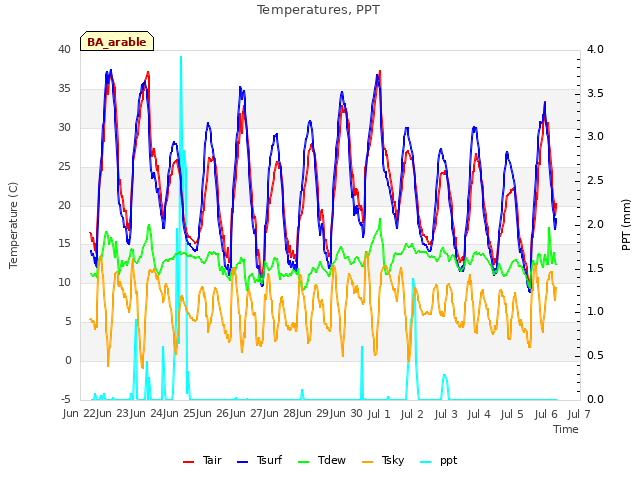 plot of Temperatures, PPT