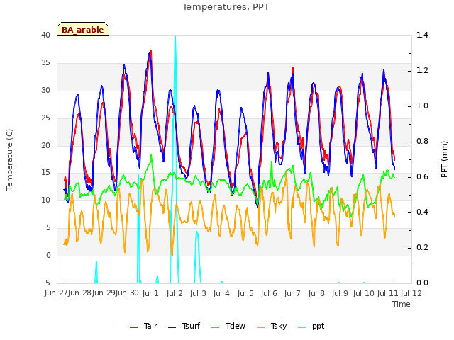 plot of Temperatures, PPT