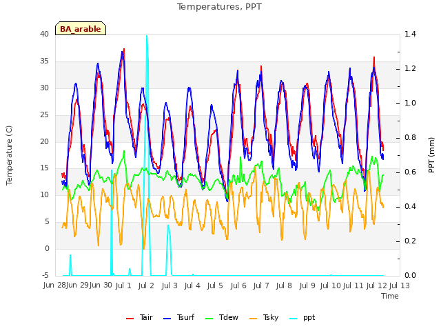 plot of Temperatures, PPT