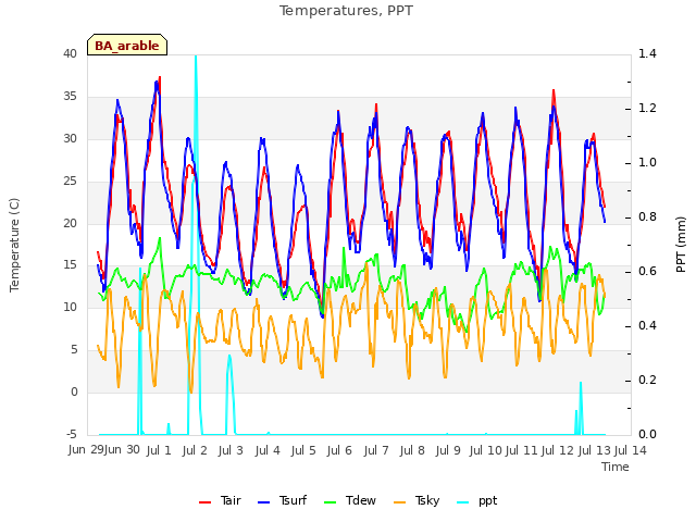 plot of Temperatures, PPT