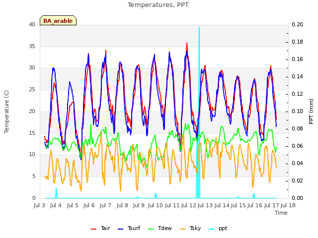 plot of Temperatures, PPT