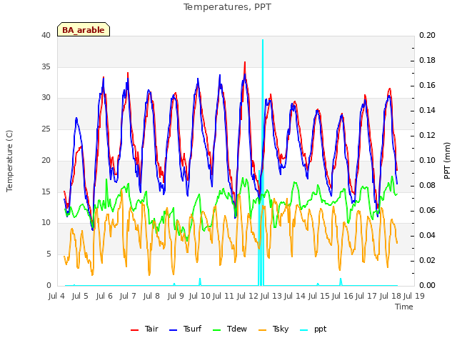 plot of Temperatures, PPT