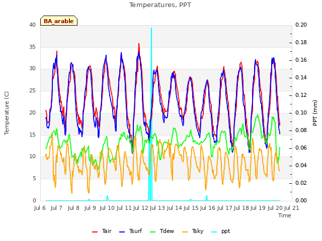 plot of Temperatures, PPT