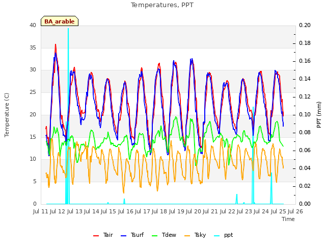 plot of Temperatures, PPT