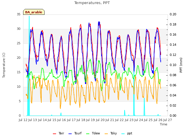 plot of Temperatures, PPT