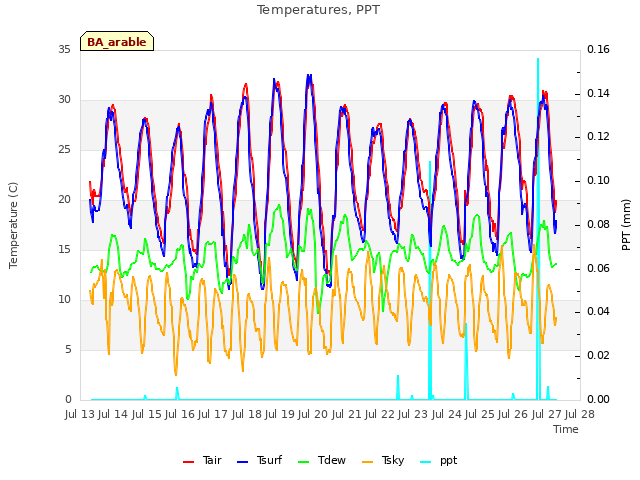 plot of Temperatures, PPT