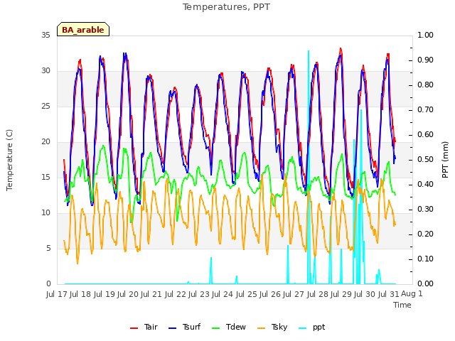 plot of Temperatures, PPT