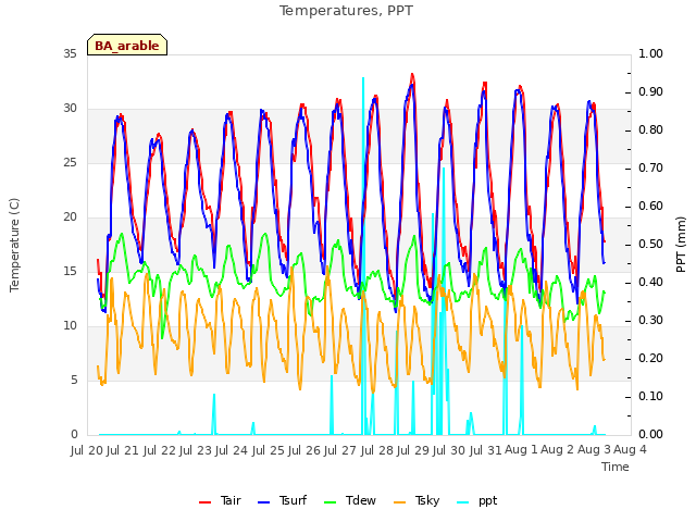 plot of Temperatures, PPT