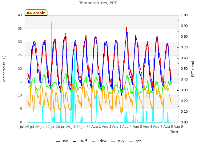 plot of Temperatures, PPT