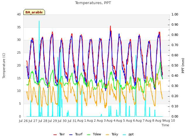 plot of Temperatures, PPT