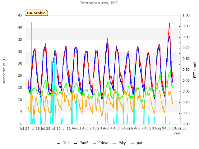 plot of Temperatures, PPT