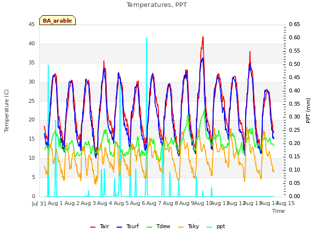 plot of Temperatures, PPT