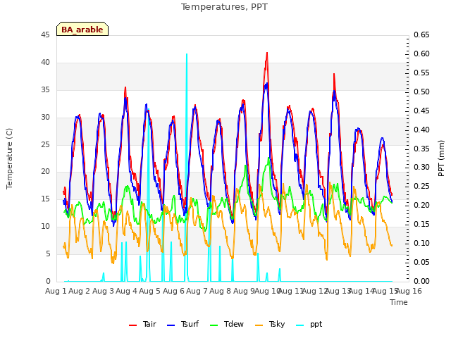 plot of Temperatures, PPT