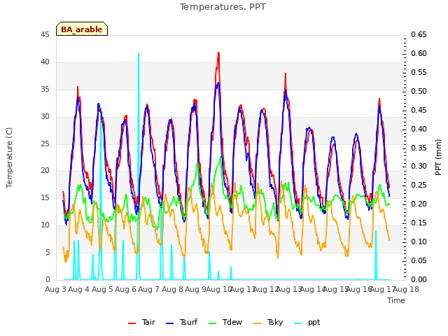 plot of Temperatures, PPT